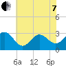 Beaufort Inlet tide chart for Tuesday, June 7, 2022
