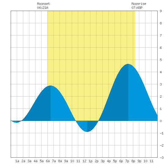 Beaufort Inlet tide chart for Tuesday, July 12, 2022