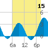 Beaufort Inlet tide chart for Friday, July 15, 2022