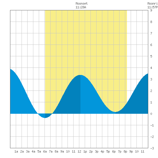 Beaufort Inlet tide chart for Monday, July 18, 2022