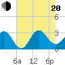 Beaufort Inlet tide chart for Wednesday, July 20, 2022