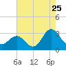 Beaufort Inlet tide chart for Monday, July 25, 2022