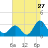 Beaufort Inlet tide chart for Wednesday, July 27, 2022