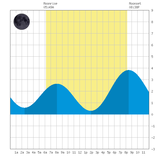 Beaufort Inlet tide chart for Thursday, July 28, 2022
