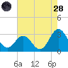 Beaufort Inlet tide chart for Thursday, July 28, 2022