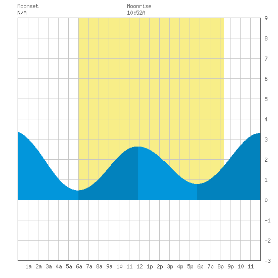 Beaufort Inlet tide chart for Monday, July 4, 2022