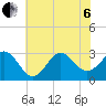 Beaufort Inlet tide chart for Wednesday, July 6, 2022