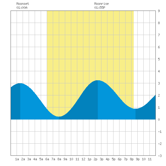 Beaufort Inlet tide chart for Thursday, July 7, 2022