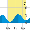 Beaufort Inlet tide chart for Thursday, July 7, 2022
