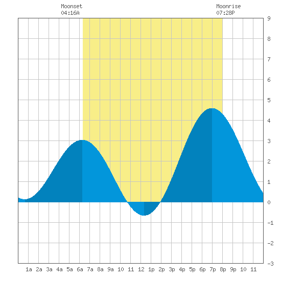 Beaufort Inlet tide chart for Wednesday, August 10, 2022