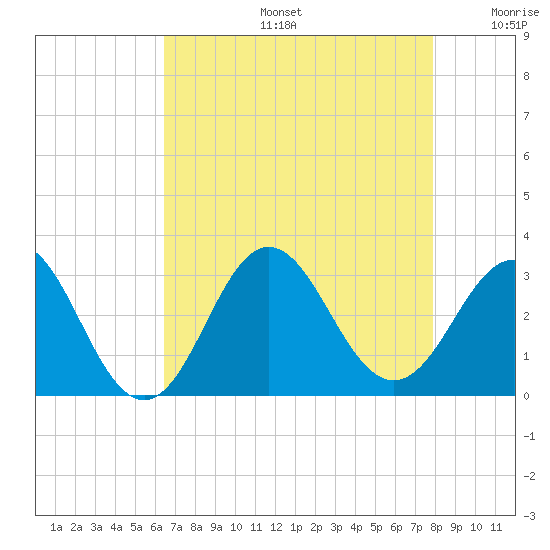 Beaufort Inlet tide chart for Tuesday, August 16, 2022