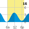 Beaufort Inlet tide chart for Tuesday, August 16, 2022