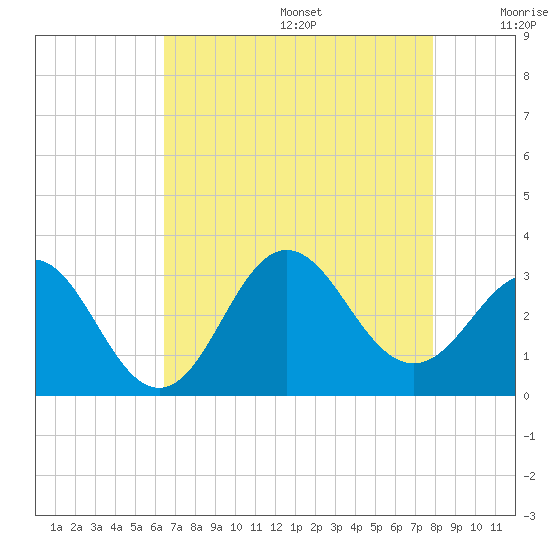 Beaufort Inlet tide chart for Wednesday, August 17, 2022