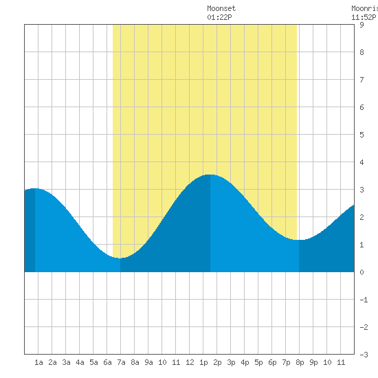 Beaufort Inlet tide chart for Thursday, August 18, 2022