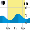 Beaufort Inlet tide chart for Friday, August 19, 2022