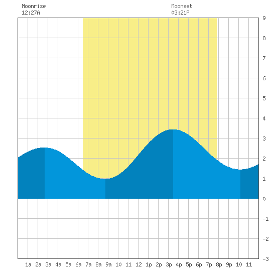 Beaufort Inlet tide chart for Saturday, August 20, 2022