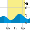Beaufort Inlet tide chart for Saturday, August 20, 2022