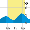 Beaufort Inlet tide chart for Monday, August 22, 2022