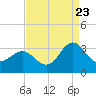 Beaufort Inlet tide chart for Tuesday, August 23, 2022
