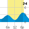Beaufort Inlet tide chart for Wednesday, August 24, 2022