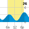 Beaufort Inlet tide chart for Friday, August 26, 2022