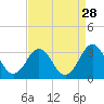 Beaufort Inlet tide chart for Sunday, August 28, 2022