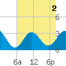 Beaufort Inlet tide chart for Tuesday, August 2, 2022