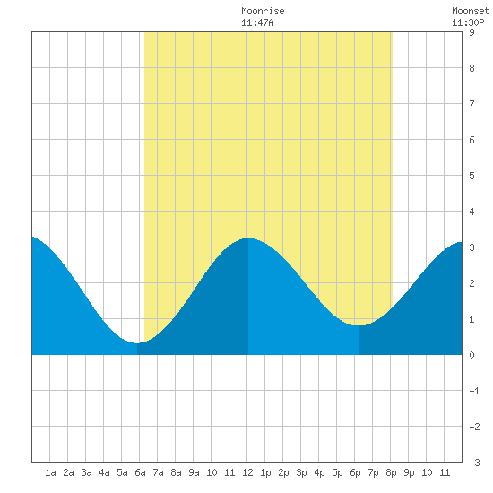 Beaufort Inlet tide chart for Wednesday, August 3, 2022