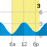 Beaufort Inlet tide chart for Wednesday, August 3, 2022