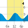 Beaufort Inlet tide chart for Thursday, August 4, 2022