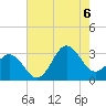 Beaufort Inlet tide chart for Saturday, August 6, 2022