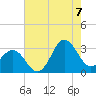 Beaufort Inlet tide chart for Sunday, August 7, 2022