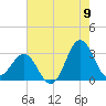 Beaufort Inlet tide chart for Tuesday, August 9, 2022