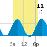 Beaufort Inlet tide chart for Sunday, September 11, 2022