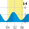 Beaufort Inlet tide chart for Wednesday, September 14, 2022
