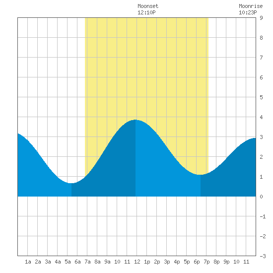 Beaufort Inlet tide chart for Thursday, September 15, 2022