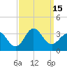 Beaufort Inlet tide chart for Thursday, September 15, 2022