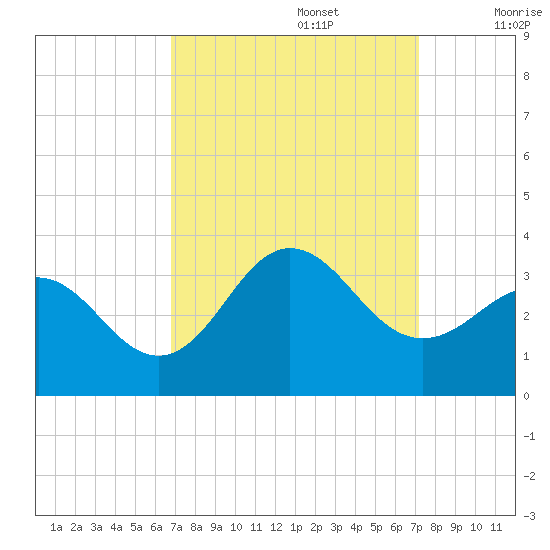 Beaufort Inlet tide chart for Friday, September 16, 2022