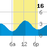Beaufort Inlet tide chart for Friday, September 16, 2022