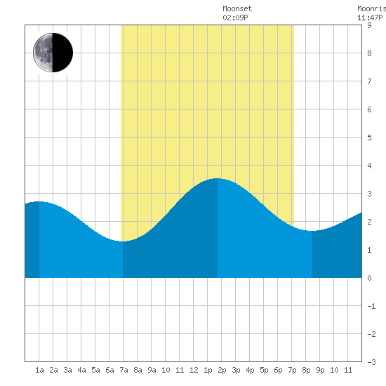 Beaufort Inlet tide chart for Saturday, September 17, 2022