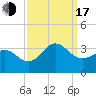 Beaufort Inlet tide chart for Saturday, September 17, 2022