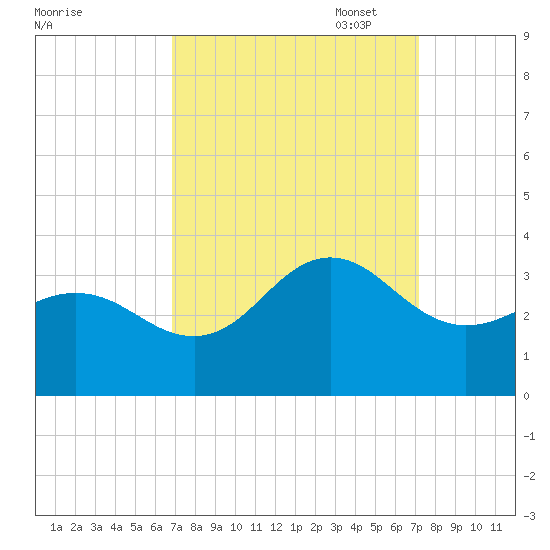 Beaufort Inlet tide chart for Sunday, September 18, 2022