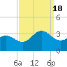 Beaufort Inlet tide chart for Sunday, September 18, 2022