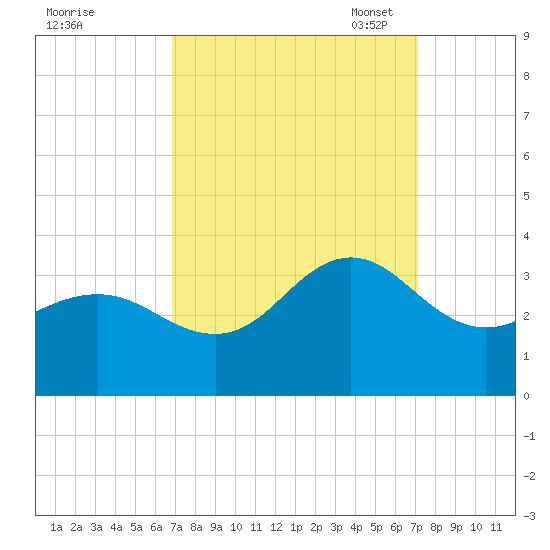Beaufort Inlet tide chart for Monday, September 19, 2022