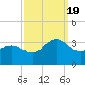 Beaufort Inlet tide chart for Monday, September 19, 2022