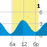 Beaufort Inlet tide chart for Thursday, September 1, 2022