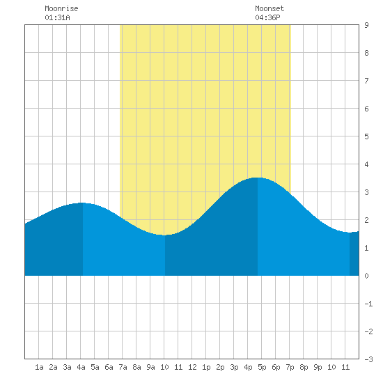 Beaufort Inlet tide chart for Tuesday, September 20, 2022