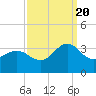 Beaufort Inlet tide chart for Tuesday, September 20, 2022