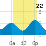 Beaufort Inlet tide chart for Thursday, September 22, 2022