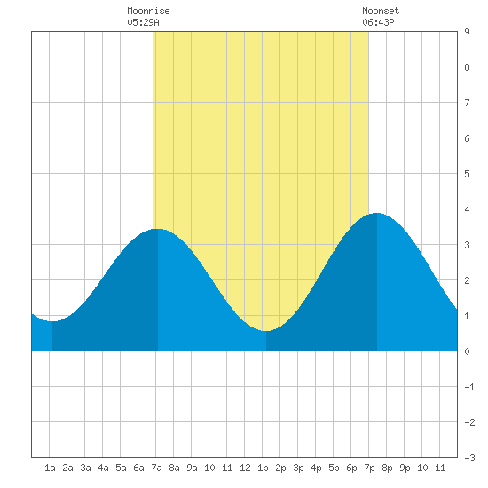Beaufort Inlet tide chart for Saturday, September 24, 2022